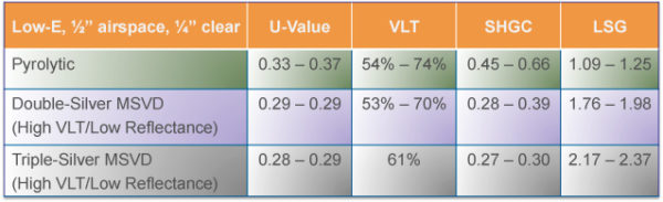 low e coating chart